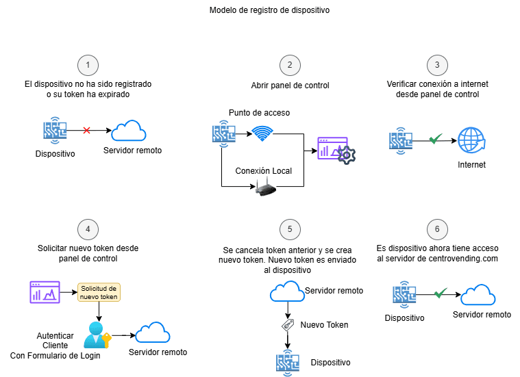 Transaction reports for vending machines