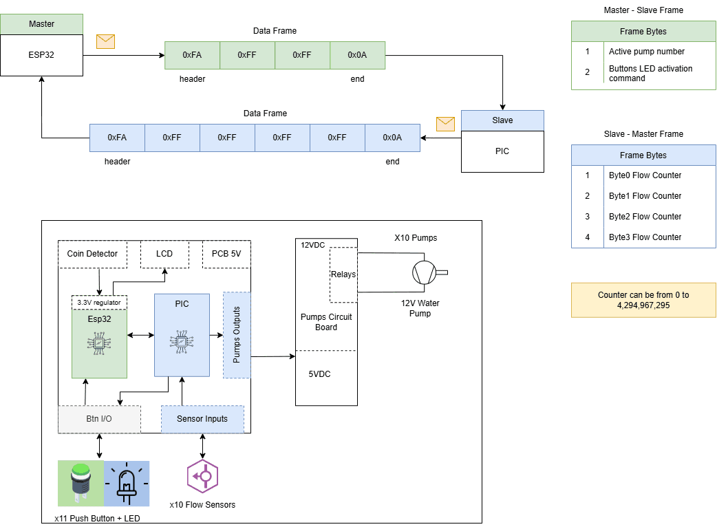 Transaction reports for vending machines